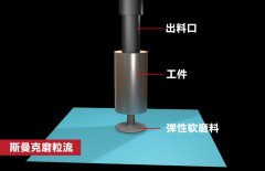 錐形孔內(nèi)壁拋光，磨粒流如何既保證均勻性，又提升效率？